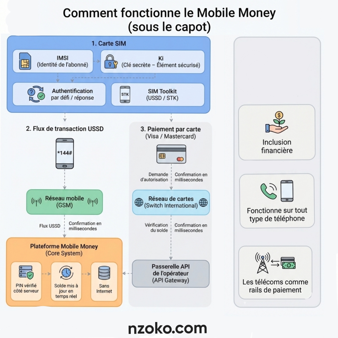 Comment fonctionne le Mobile Money (sous le capot)